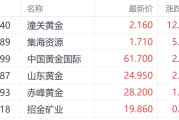 海宁特朗普钢铁关税翻倍至50%提振金价 潼关黄金大涨超12%领跑市场