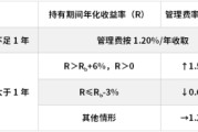 海宁鹏华基金首只浮动费率产品值得买吗？袁航代表作4年亏11%，给基民亏11亿收管理费2.4亿