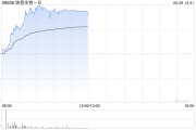 海宁映恩生物-B盘中涨超13%创上市新高 公司自研ADC管线丰富
