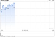 海宁中国稀土早盘涨近12% 昨日放量飙升60%稀土出口或迎积极信号