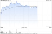 海宁亚盛医药-B盘中涨超7% 股价创历史新高