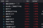 海宁算力航母来袭，科技类ETF尾盘批量溢价，创业板人工智能五连阳！恒科步入“技术牛”，513770强势摸高3%