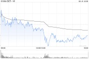 海宁东方证券：维持快手-W“买入”评级 目标价74.58港元