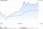 海宁泡泡玛特午后一度涨超4%，股价续创历史新高，大摩预计泡泡玛特将成为规模增长最快的全球消费品牌