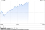 海宁早盘：美股涨跌不一 纳指上涨0.4%