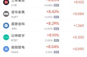 海宁周三热门中概股多数上涨 台积电涨2.44%，阿里巴巴涨3.89%