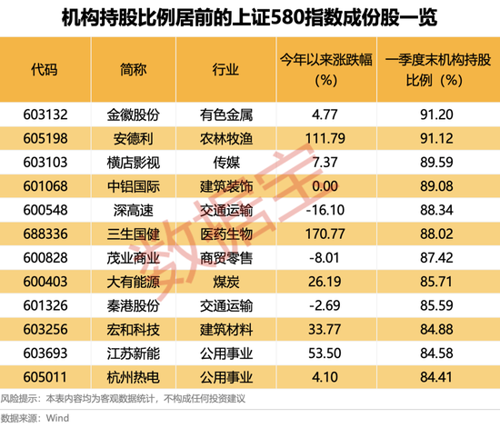 上交所(🧞)重磅，“沪市小盘”指数上新！机构高(👇)比例持股名单曝光